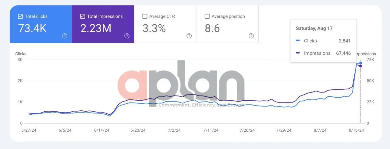 زيادة معدل التحويل بنسبة 150%