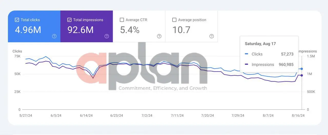 زيادة الزيارات العضوية بنسبة 95%