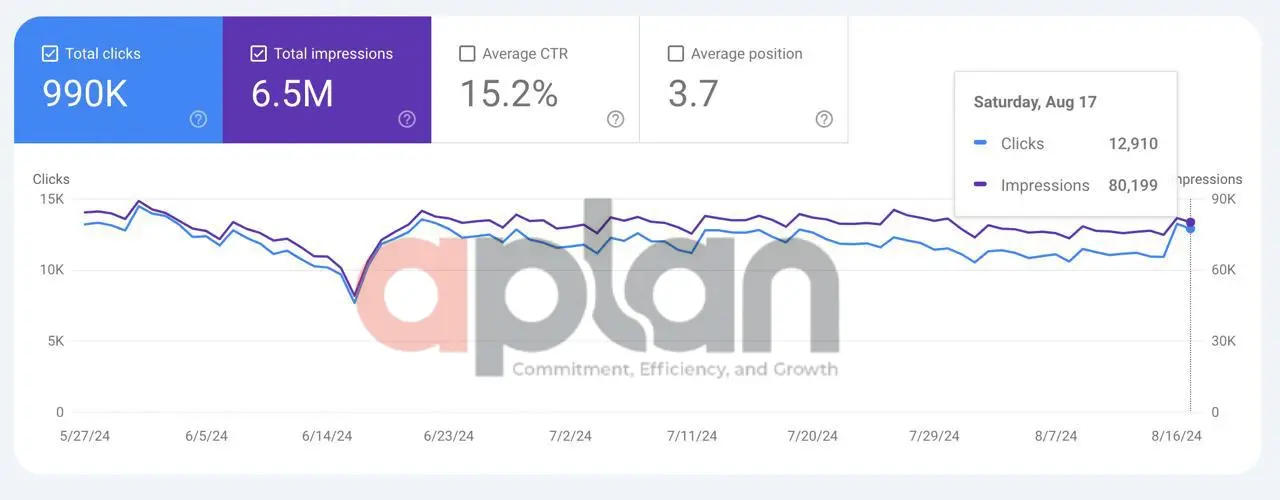 زيادة الترافيك بنسبة 320%