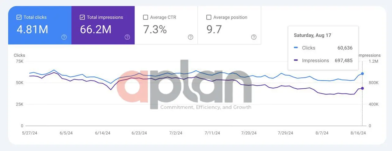 زيادة الزيارات العضوية بنسبة 75% خلال 6 أشهر