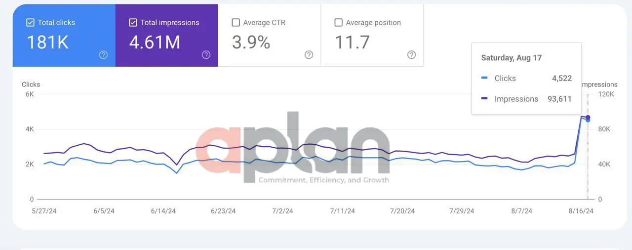 زيادة في معدل التفاعل بنسبة 180%