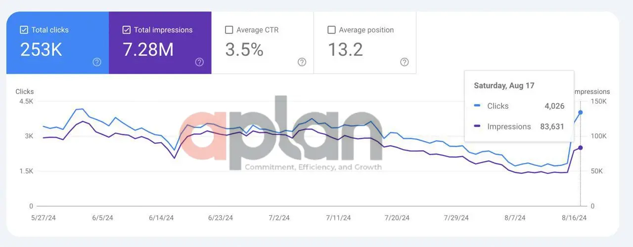 زيادة الترافيك بنسبة 120% لموقع تسويق عقاري