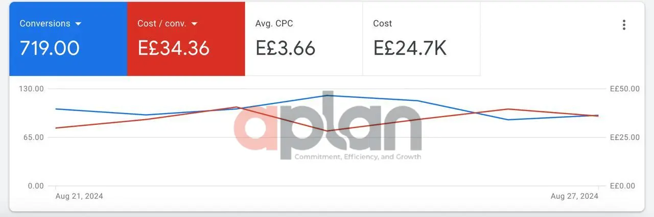 تحقيق عائد على الاستثمار بنسبة 336%