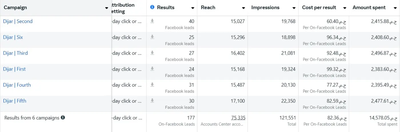 زيادة نسبة المتابعين بمعدل 250%