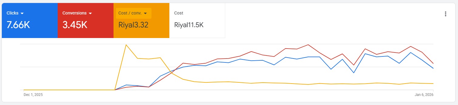 أفضل شركة تسويق الكتروني في الرياض