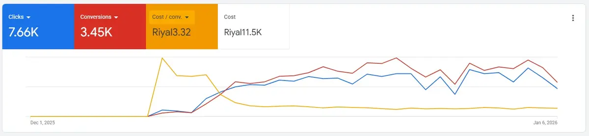 أفضل شركة تسويق الكتروني في الرياض